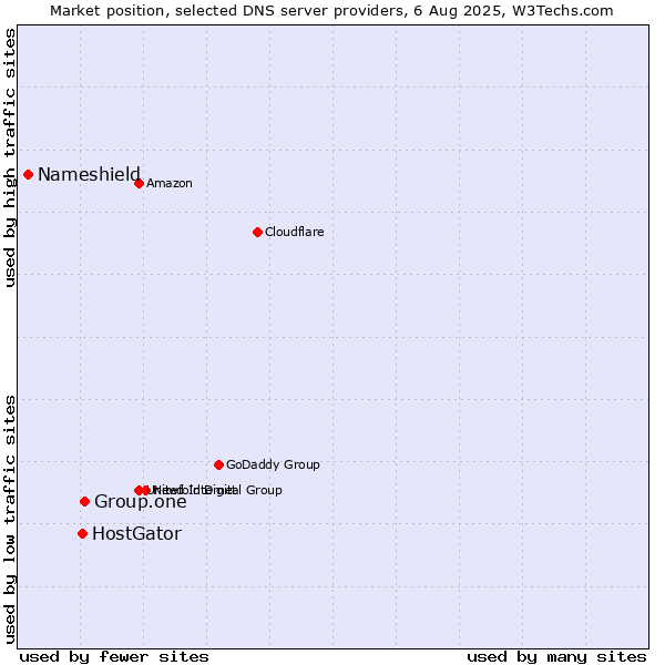 Market position of Group.one vs. HostGator vs. Nameshield