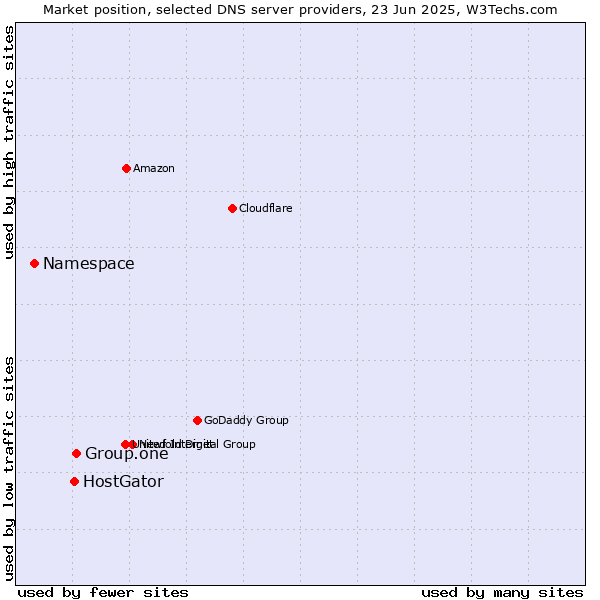 Market position of Group.one vs. HostGator vs. Namespace