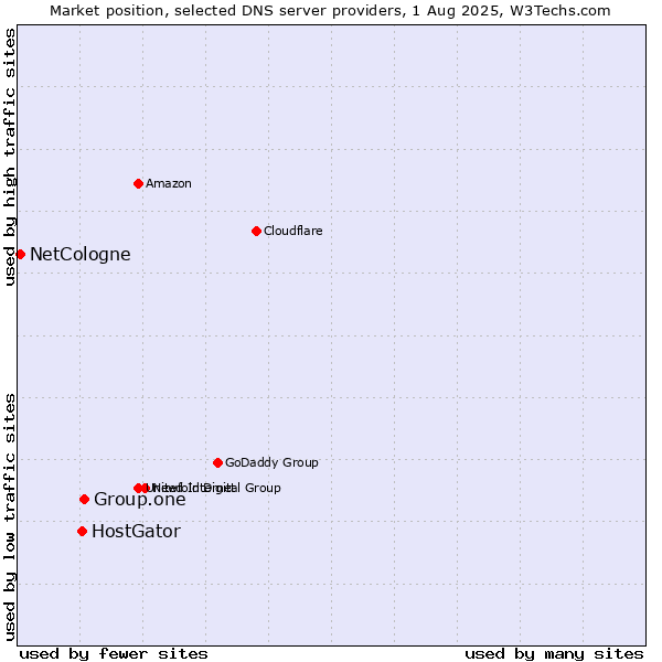 Market position of Group.one vs. HostGator vs. NetCologne