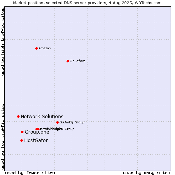 Market position of Group.one vs. HostGator vs. Network Solutions