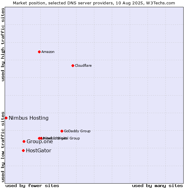 Market position of Group.one vs. HostGator vs. Nimbus Hosting