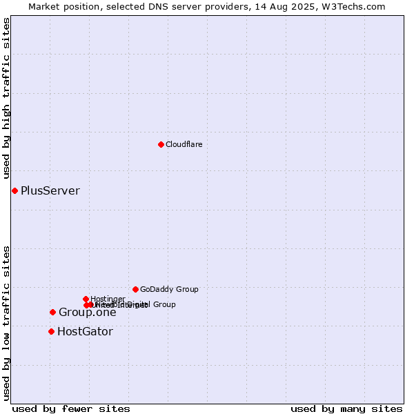 Market position of Group.one vs. HostGator vs. PlusServer