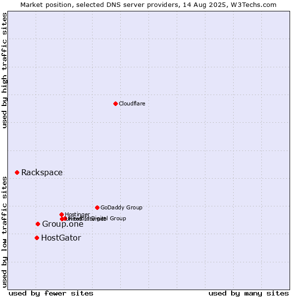 Market position of Group.one vs. HostGator vs. Rackspace