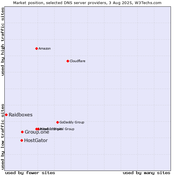 Market position of Group.one vs. HostGator vs. Raidboxes