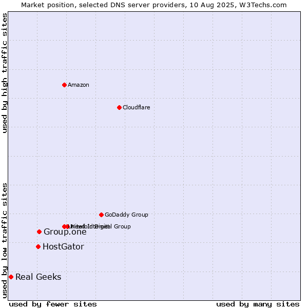 Market position of Group.one vs. HostGator vs. Real Geeks