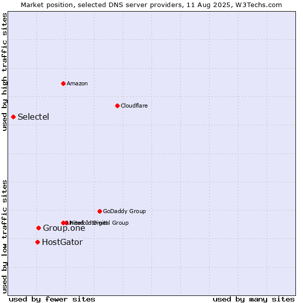 Market position of Group.one vs. HostGator vs. Selectel