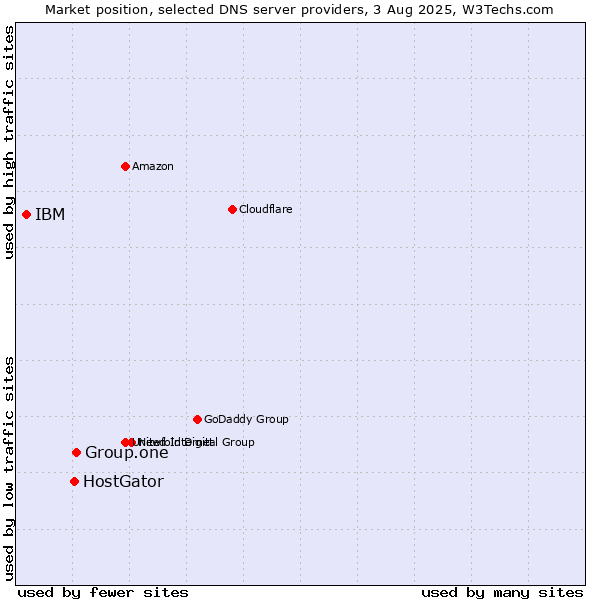 Market position of Group.one vs. HostGator vs. IBM