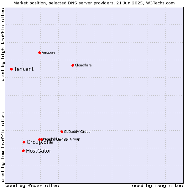 Market position of Group.one vs. HostGator vs. Tencent
