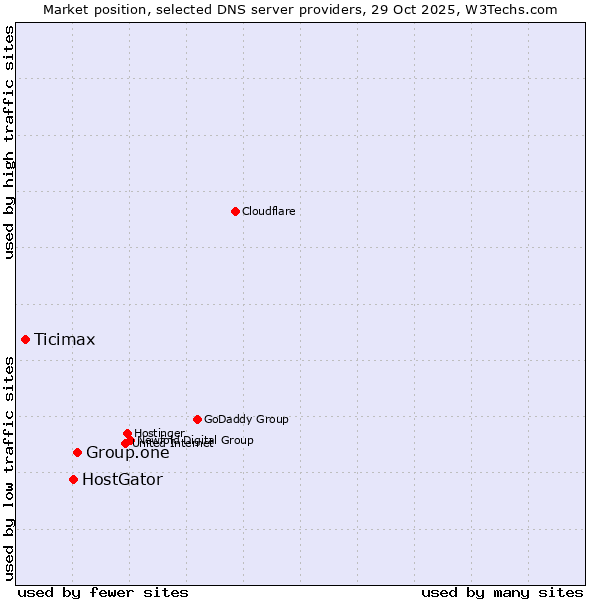 Market position of Group.one vs. HostGator vs. Ticimax