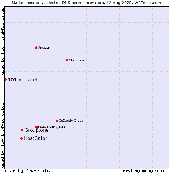 Market position of Group.one vs. HostGator vs. 1&1 Versatel