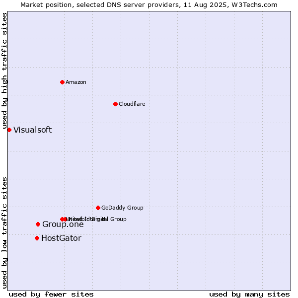 Market position of Group.one vs. HostGator vs. Visualsoft