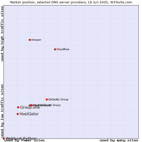 Market position of Group.one vs. HostGator vs. Webhost Python