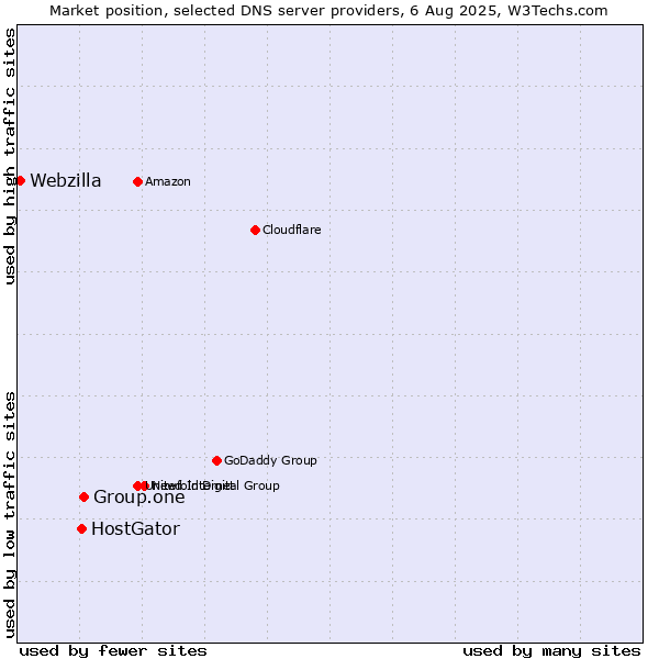 Market position of Group.one vs. HostGator vs. Webzilla