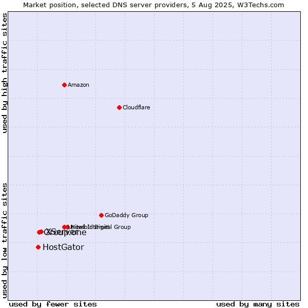 Market position of XServer vs. Group.one vs. HostGator