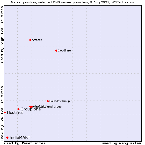 Market position of Group.one vs. IndiaMART vs. Hostinet
