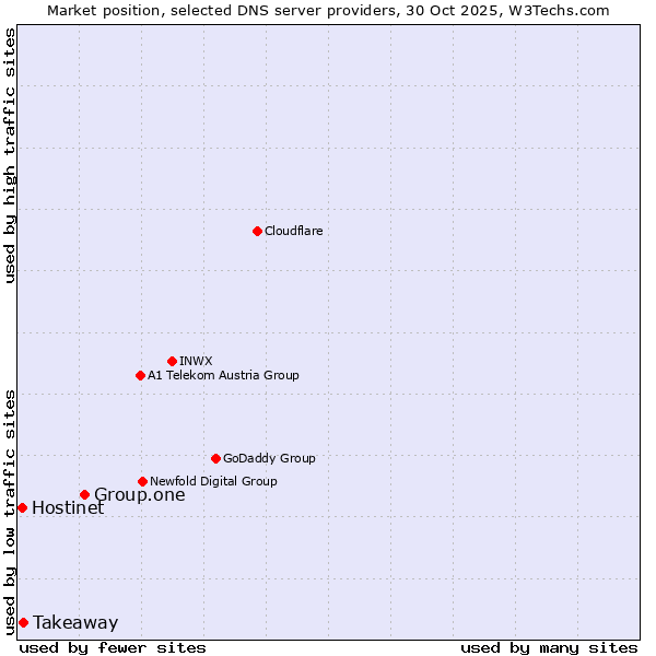 Market position of Group.one vs. Takeaway vs. Hostinet