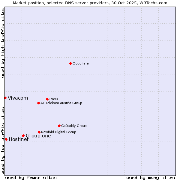 Market position of Group.one vs. Hostinet vs. Vivacom