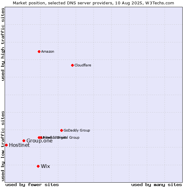 Market position of Wix vs. Group.one vs. Hostinet