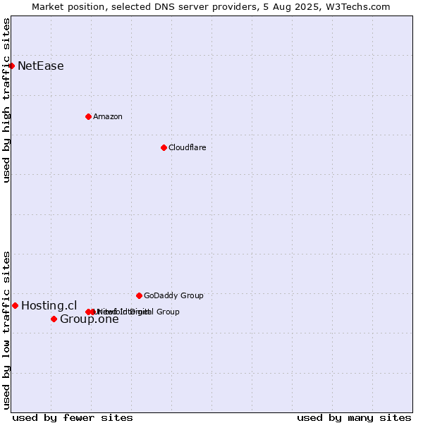 Market position of Group.one vs. Hosting.cl vs. NetEase