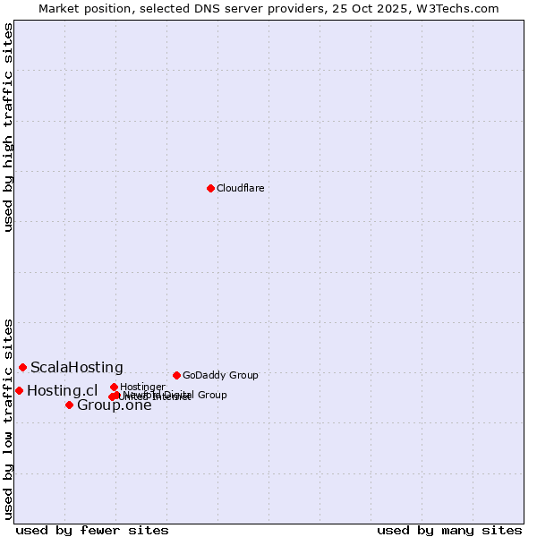 Market position of Group.one vs. ScalaHosting vs. Hosting.cl