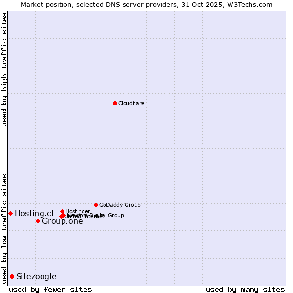 Market position of Group.one vs. Sitezoogle vs. Hosting.cl