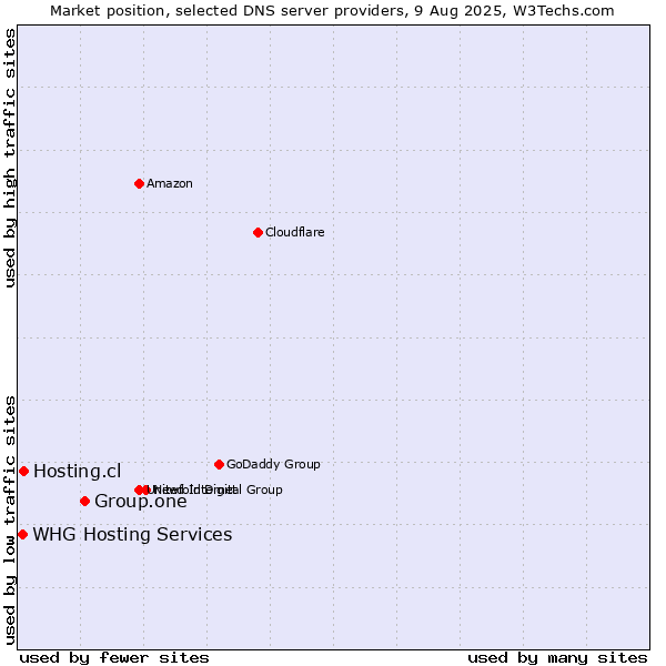 Market position of Group.one vs. Hosting.cl vs. WHG Hosting Services
