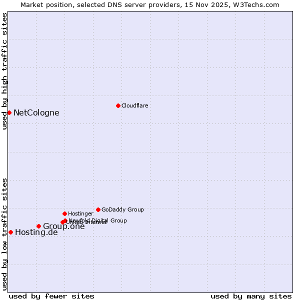 Market position of Group.one vs. Hosting.de vs. NetCologne
