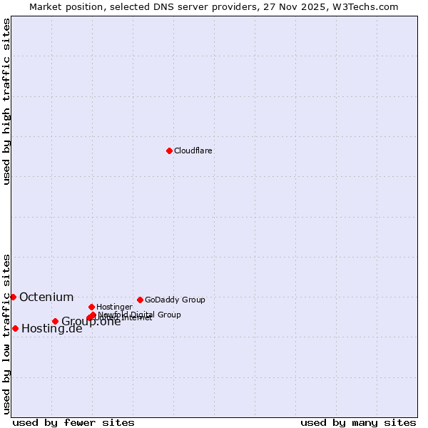 Market position of Group.one vs. Hosting.de vs. Octenium