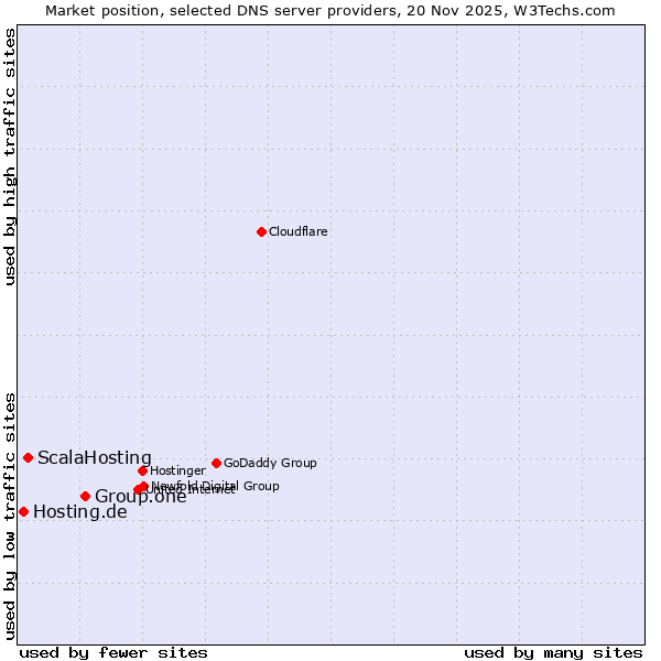 Market position of Group.one vs. ScalaHosting vs. Hosting.de