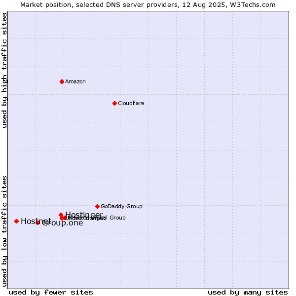Market position of Hostinger vs. Group.one vs. Hostnet