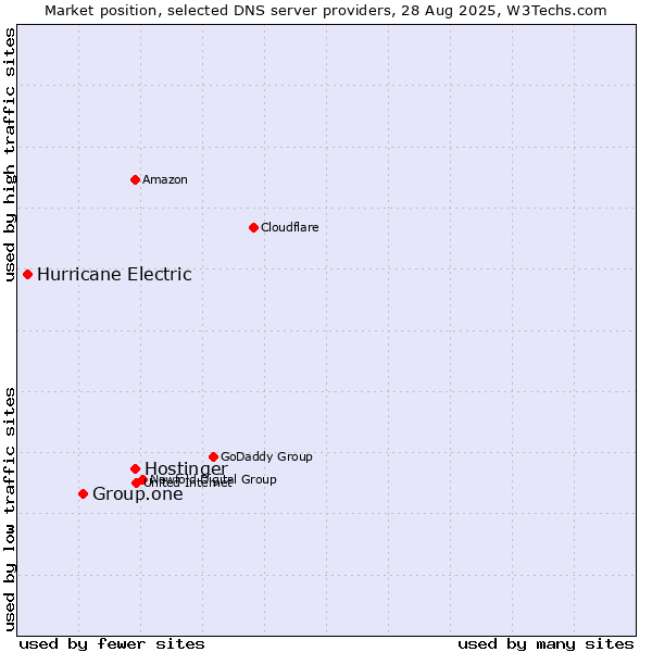 Market position of Hostinger vs. Group.one vs. Hurricane Electric