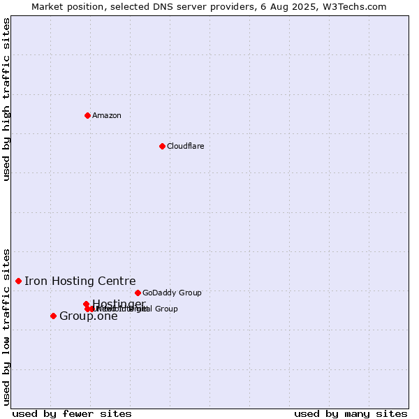 Market position of Hostinger vs. Group.one vs. Iron Hosting Centre