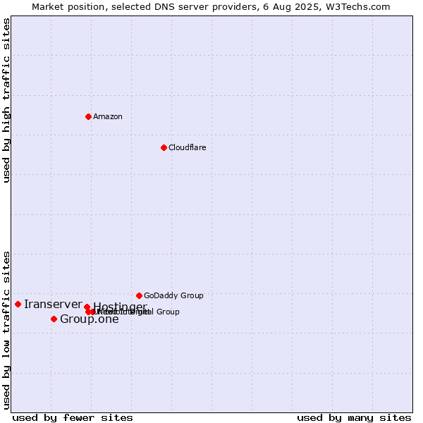 Market position of Hostinger vs. Group.one vs. Iranserver