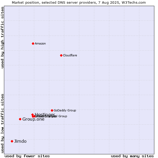 Market position of Hostinger vs. Group.one vs. Jimdo