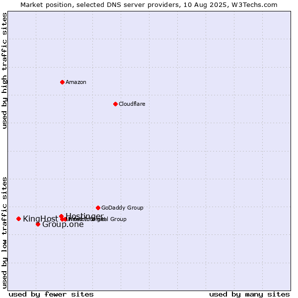 Market position of Hostinger vs. Group.one vs. KingHost
