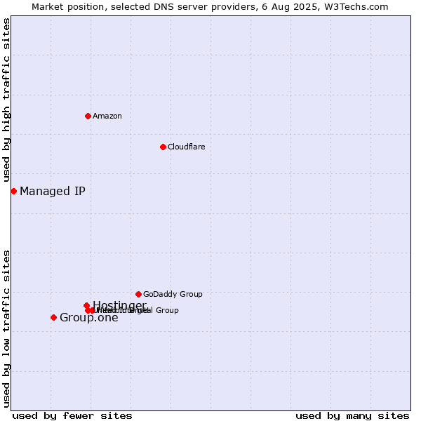 Market position of Hostinger vs. Group.one vs. Managed IP