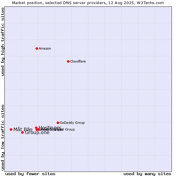 Market position of Hostinger vs. Group.one vs. Mắt Bão