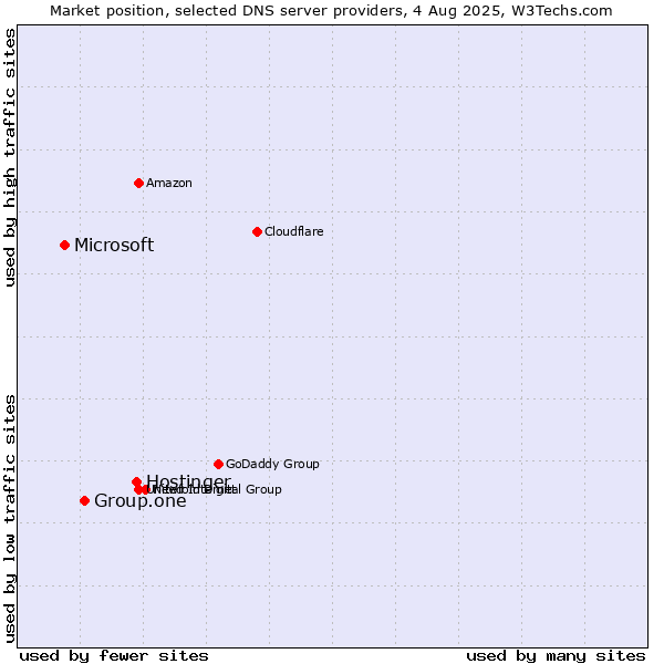 Market position of Hostinger vs. Group.one vs. Microsoft