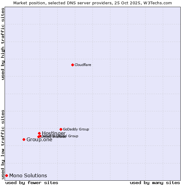 Market position of Hostinger vs. Group.one vs. Mono Solutions