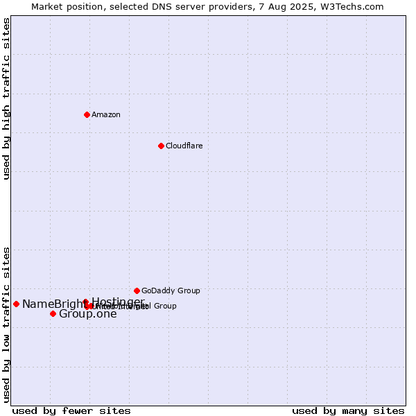 Market position of Hostinger vs. Group.one vs. NameBright