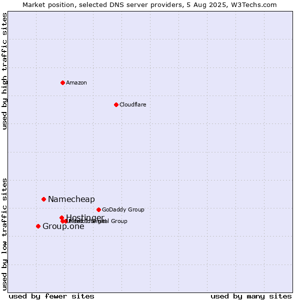 Market position of Hostinger vs. Namecheap vs. Group.one