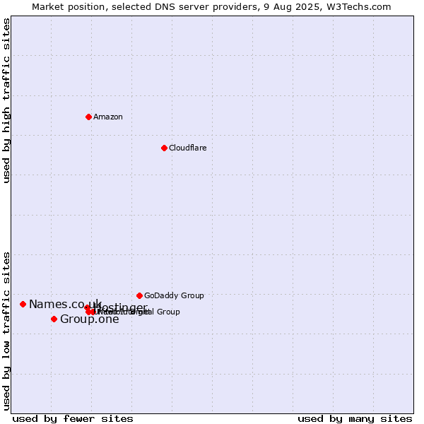 Market position of Hostinger vs. Group.one vs. Names.co.uk