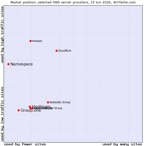 Market position of Hostinger vs. Group.one vs. Namespace