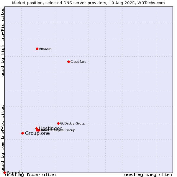 Market position of Hostinger vs. Group.one vs. Nanelo