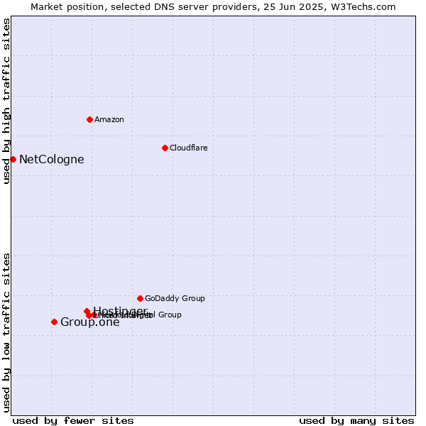 Market position of Hostinger vs. Group.one vs. NetCologne