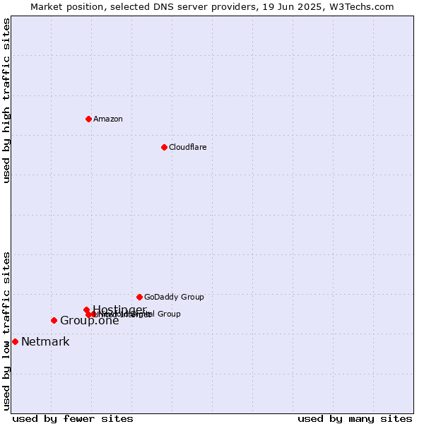 Market position of Hostinger vs. Group.one vs. Netmark