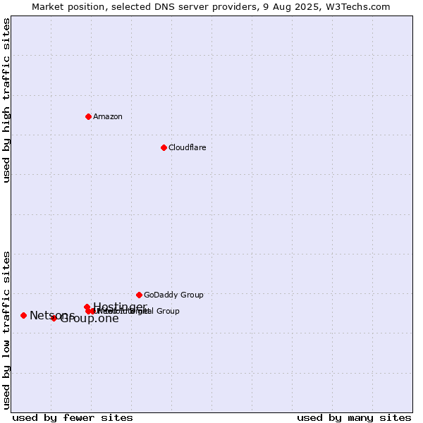 Market position of Hostinger vs. Group.one vs. Netsons