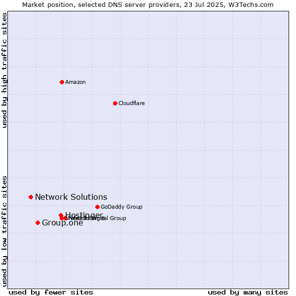 Market position of Hostinger vs. Group.one vs. Network Solutions