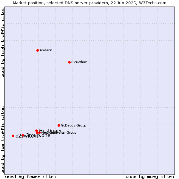Market position of Hostinger vs. Group.one vs. o2switch
