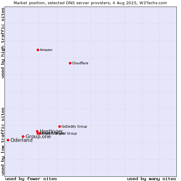 Market position of Hostinger vs. Group.one vs. Oderland